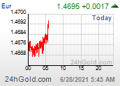 Tendance du marché de la paire euro / Dollar Canadien