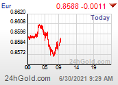 Tendance du marché de la paire euro / livre sterling