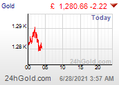 Forexpros Gold Chart Live