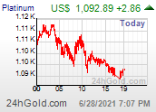 Platinum USD chart