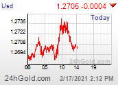 Tendance du marché de la paire US Dollar / Dollar Canadien