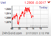 Chart USD-AUD