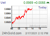 Chart USD-CHF