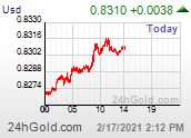 Chart USD-EUR