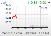 Chart USD-JPY