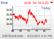 Intraday Silver Price in $ Austalien