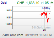 Intraday Gold Price in Franc suisse