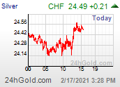 Chart chfSILVER