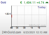 Intraday Gold Price in €