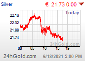 Intraday Silber Preis in Silber Preis in Euro €