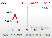 Intraday Gold Price in livre sterling