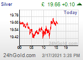 Chart gbpSILVER