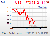 Graf zlata - USD/1oz