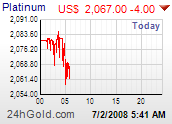 Aktuální spotová cena trojskou unci Platiny (USD)