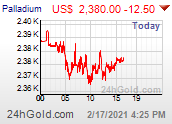 Trenutna cena v USD
