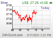 Intraday Silver Price