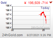Intraday Gold Price in Yen