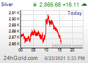 Intraday Silver Price in Yen